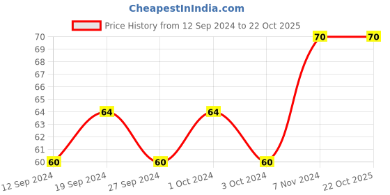 ajio.com muji Kraft Paper Envelope 20sheets muji Price History Graph from 12 Sep 2024 to 21 Oct 2025