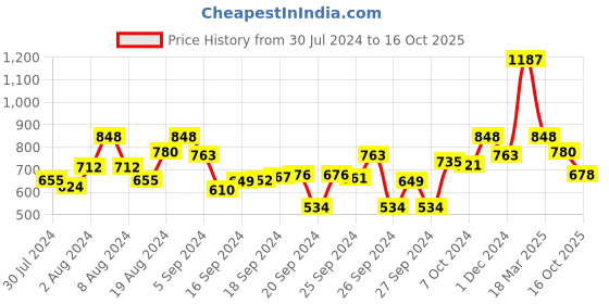 ajio.com kraus High-Rise Paperbag Jogger Pants kraus Price History Graph from 30 Jul 2024 to 16 Oct 2025