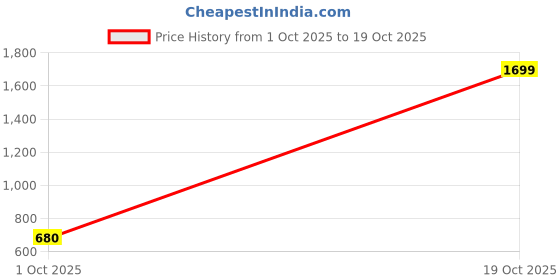 ajio.com kraus High-Rise Skinny Fit Treggings kraus Price History Graph from 1 Oct 2025 to 19 Oct 2025