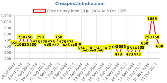 ajio.com kraus Slim Fit Shirt with Cuban Collar kraus Price History Graph from 29 Jul 2024 to 3 Oct 2025