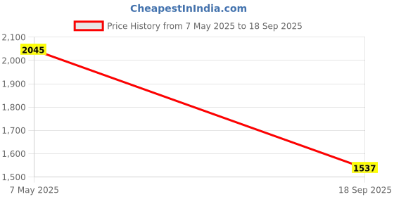 ajio.com kraus Women High-Rise Flared Jeans kraus Price History Graph from 7 May 2025 to 18 Sep 2025