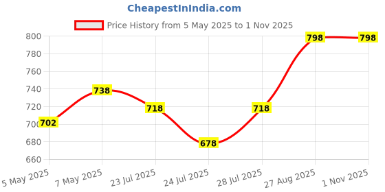 ajio.com kraus Women High-Rise K4041 Slim Fit Denim Shorts kraus Price History Graph from 5 May 2025 to 1 Nov 2025