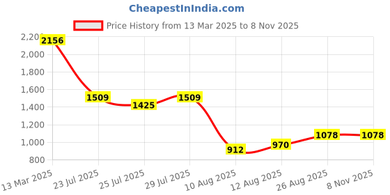 ajio.com kraus Women High-Rise Relaxed Jeans with Cargo Pockets kraus Price History Graph from 13 Mar 2025 to 7 Nov 2025