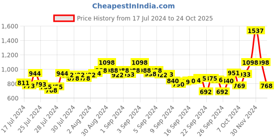 ajio.com kraus Women High-Rise Skinny Fit Jeans kraus Price History Graph from 17 Jul 2024 to 24 Oct 2025