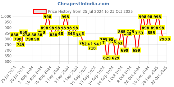 ajio.com kraus Women High-Rise Wide-Leg Jeans kraus Price History Graph from 25 Jul 2024 to 23 Oct 2025