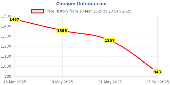 ajio.com kraus Women Joggers with Insert Pockets kraus Price History Graph from 13 Mar 2025 to 23 Sep 2025