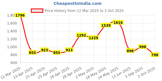 ajio.com kraus Women K4014 High-Rise Skinny Fit Jeans kraus Price History Graph from 12 Mar 2025 to 2 Oct 2025