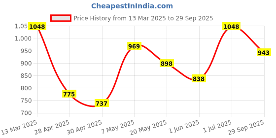 ajio.com kraus Women K4014 High-Rise Skinny Jeans kraus Price History Graph from 13 Mar 2025 to 29 Sep 2025