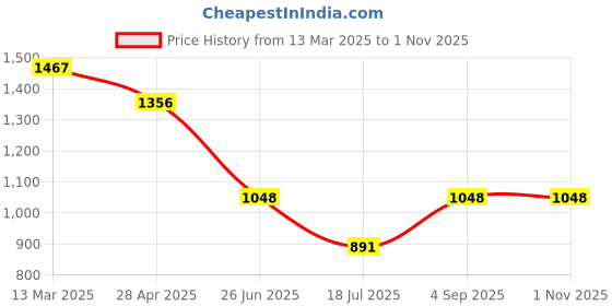 ajio.com kraus Women K4014 Lightly Washed High-Rise Skinny Fit Jeans kraus Price History Graph from 13 Mar 2025 to 31 Oct 2025