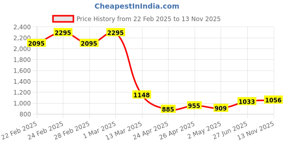 ajio.com kraus Women K5013 High-Rise Flared Jeans kraus Price History Graph from 22 Feb 2025 to 13 Nov 2025