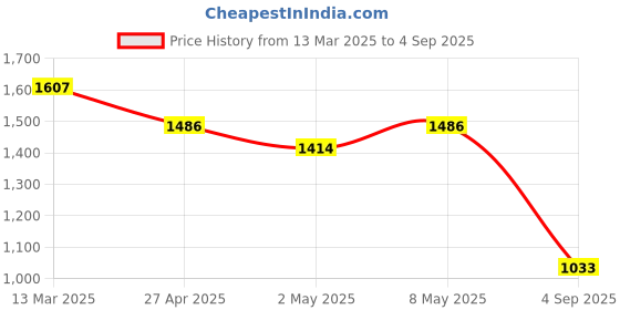 ajio.com kraus Women K5094 Lightly Washed Flared Jeans kraus Price History Graph from 13 Mar 2025 to 4 Sep 2025
