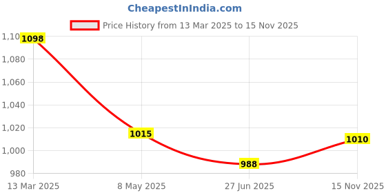 ajio.com kraus Women K5094 Lightly Washed High-Rise Mini Flared Jeans kraus Price History Graph from 13 Mar 2025 to 15 Nov 2025