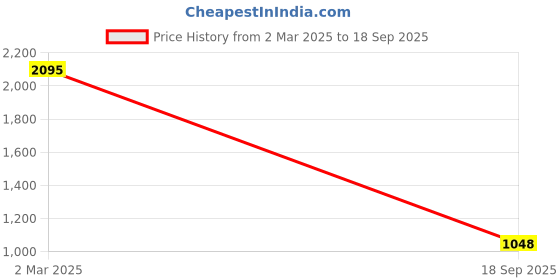 ajio.com kraus Women K6003 Lightly Washed High-Rise Loose Straight kraus Price History Graph from 2 Mar 2025 to 18 Sep 2025