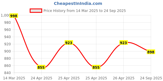 ajio.com kraus Women K6003 Lightly Washed Straight Jeans kraus Price History Graph from 14 Mar 2025 to 24 Sep 2025