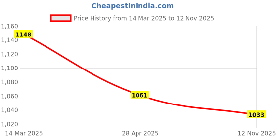 ajio.com kraus Women K6030 Lightly Washed Slim Straight Fit Jeans kraus Price History Graph from 14 Mar 2025 to 12 Nov 2025