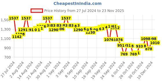 ajio.com kraus Women Lightly Washed Distressed Mom Fit Jeans kraus Price History Graph from 27 Jul 2024 to 23 Nov 2025