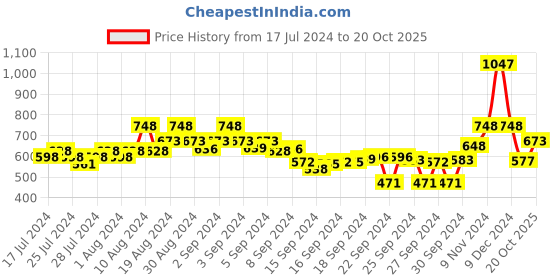ajio.com kraus Women Lightly Washed Mid-Distress Slim Fit Shorts kraus Price History Graph from 17 Jul 2024 to 20 Oct 2025