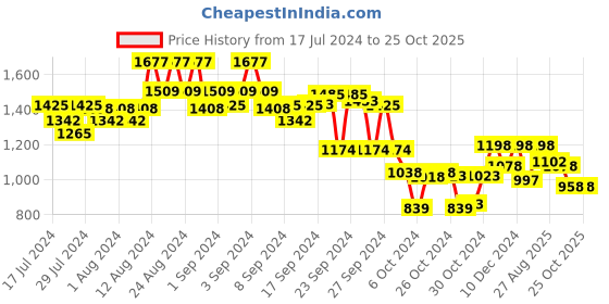 ajio.com kraus Women Lightly Washed Skinny Fit Jeans kraus Price History Graph from 17 Jul 2024 to 25 Oct 2025