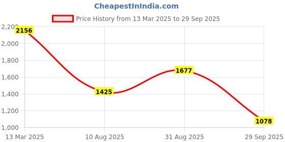 ajio.com kraus Women Lightly Washed Skinny Jeans kraus Price History Graph from 13 Mar 2025 to 29 Sep 2025