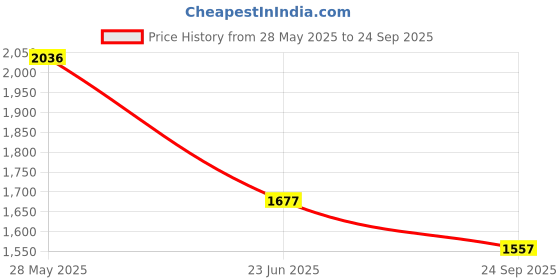 ajio.com kraus Women Low-Rise Flared Jeans kraus Price History Graph from 28 May 2025 to 24 Sep 2025