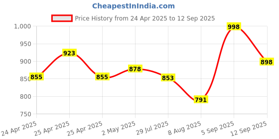 ajio.com kraus Women Mid-Rise Skinny Fit Jeans kraus Price History Graph from 24 Apr 2025 to 12 Sep 2025