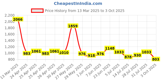ajio.com kraus Women Mid-Wash Relaxed Fit Jeans kraus Price History Graph from 13 Mar 2025 to 3 Oct 2025