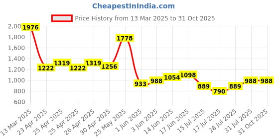 ajio.com kraus Women Mid-Wash Skinny Fit Jeans kraus Price History Graph from 13 Mar 2025 to 31 Oct 2025