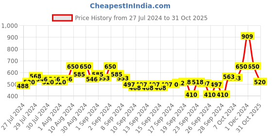 ajio.com kraus Women Polka-Dot Print Slim Fit Shirt kraus Price History Graph from 27 Jul 2024 to 31 Oct 2025