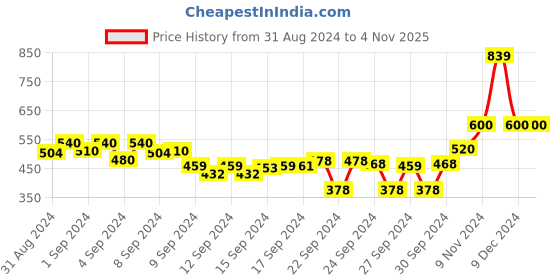ajio.com kraus Women Slim Fit Shirt kraus Price History Graph from 31 Aug 2024 to 3 Nov 2025