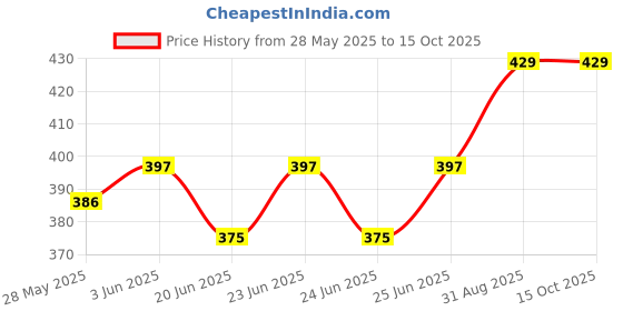 ajio.com krelin Men Silver-Plated Chain with Pendant krelin Price History Graph from 28 May 2025 to 15 Oct 2025