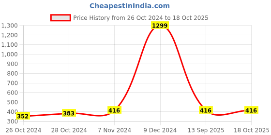ajio.com krelin Women Embellished Net Sheer Stockings krelin Price History Graph from 26 Oct 2024 to 17 Oct 2025