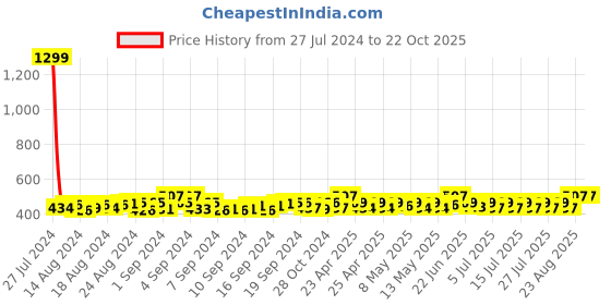 ajio.com krelin Women High-Rise Sheer Stockings krelin Price History Graph from 27 Jul 2024 to 22 Oct 2025
