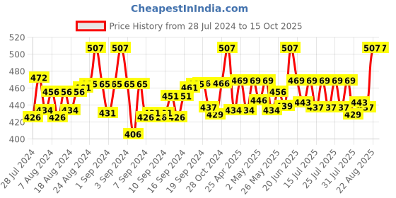 ajio.com krelin Women Stockings with Elasticated Waistband krelin Price History Graph from 28 Jul 2024 to 15 Oct 2025