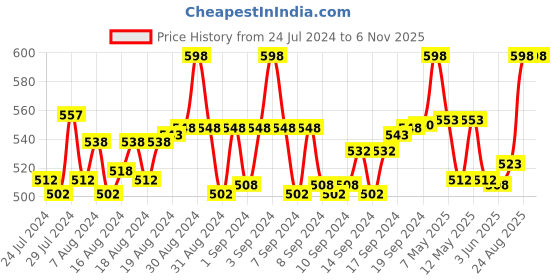 ajio.com krelin Women Strapless Silicon Bra with Front Closure krelin Price History Graph from 24 Jul 2024 to 6 Nov 2025