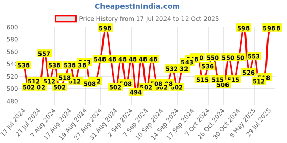 ajio.com krelin Women T-Strap Flip-Flops with Rexene Upper krelin Price History Graph from 17 Jul 2024 to 11 Oct 2025