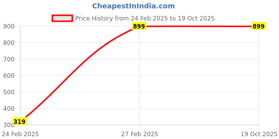 ajio.com kridaykraft Glass Plate Mukhwas Tray kridaykraft Price History Graph from 24 Feb 2025 to 18 Oct 2025