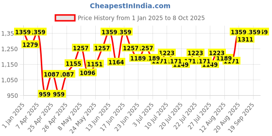 ajio.com kriiddaank 400 Frozen Keyboard Piano kriiddaank Price History Graph from 1 Jan 2025 to 8 Oct 2025