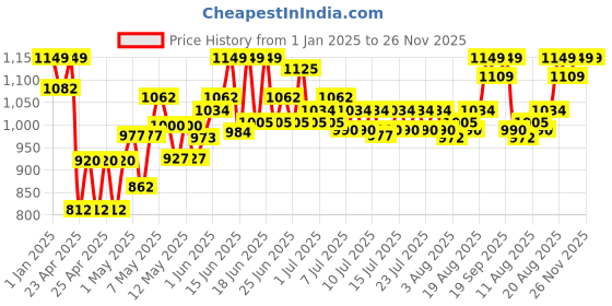 ajio.com kriiddaank Avengers Cash Register Toy Set kriiddaank Price History Graph from 1 Jan 2025 to 25 Nov 2025