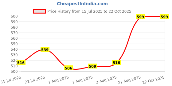 ajio.com kriiddaank Disney Stitch Flash Drum Musical Toy kriiddaank Price History Graph from 15 Jul 2025 to 22 Oct 2025