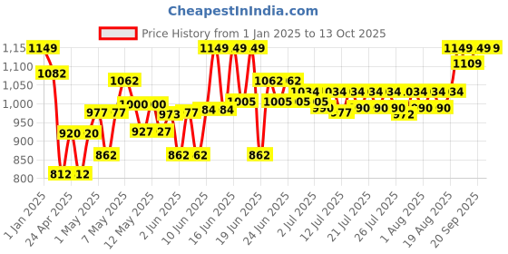 ajio.com kriiddaank Frozen Cash Register Toy Set kriiddaank Price History Graph from 1 Jan 2025 to 13 Oct 2025