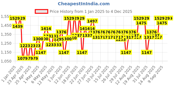 ajio.com kriiddaank Frozen Iron Playset kriiddaank Price History Graph from 1 Jan 2025 to 3 Dec 2025