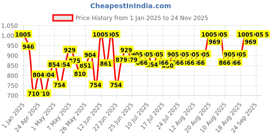 ajio.com kriiddaank Frozen Tea Party Set kriiddaank Price History Graph from 1 Jan 2025 to 24 Nov 2025