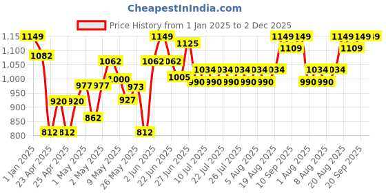 ajio.com kriiddaank Mickey Mouse Cash Register Toy Set kriiddaank Price History Graph from 1 Jan 2025 to 2 Dec 2025