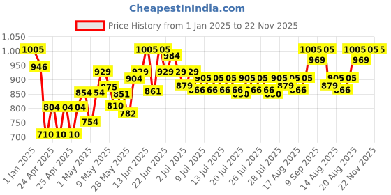 ajio.com kriiddaank Mickey Mouse Little Chef Kitchen Set kriiddaank Price History Graph from 1 Jan 2025 to 22 Nov 2025