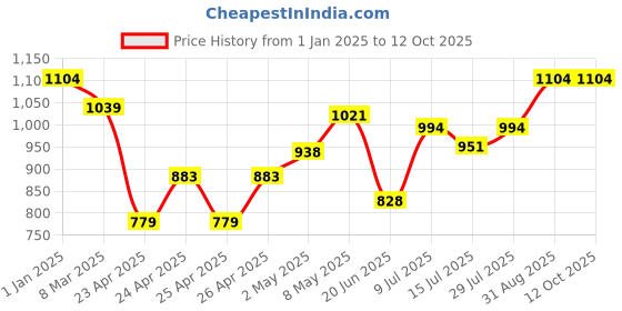 ajio.com kriiddaank Mickey Mouse Print Big Guitar kriiddaank Price History Graph from 1 Jan 2025 to 12 Oct 2025