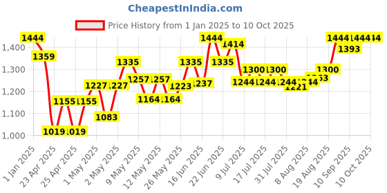 ajio.com kriiddaank Mickey Mouse Print Children's Mini Tea Set kriiddaank Price History Graph from 1 Jan 2025 to 9 Oct 2025