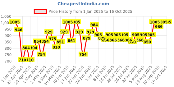 ajio.com kriiddaank Mickey Mouse Tea Party Set kriiddaank Price History Graph from 1 Jan 2025 to 16 Oct 2025