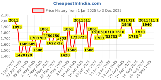 ajio.com kriiddaank Mickey Mouse Tea Trolley Set kriiddaank Price History Graph from 1 Jan 2025 to 3 Dec 2025