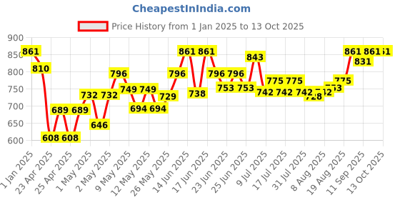 ajio.com kriiddaank Mickey Mouse Washing Machine Set kriiddaank Price History Graph from 1 Jan 2025 to 13 Oct 2025
