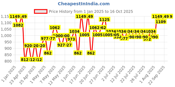 ajio.com kriiddaank Minnie Mouse Cash Register Toy Set kriiddaank Price History Graph from 1 Jan 2025 to 16 Oct 2025